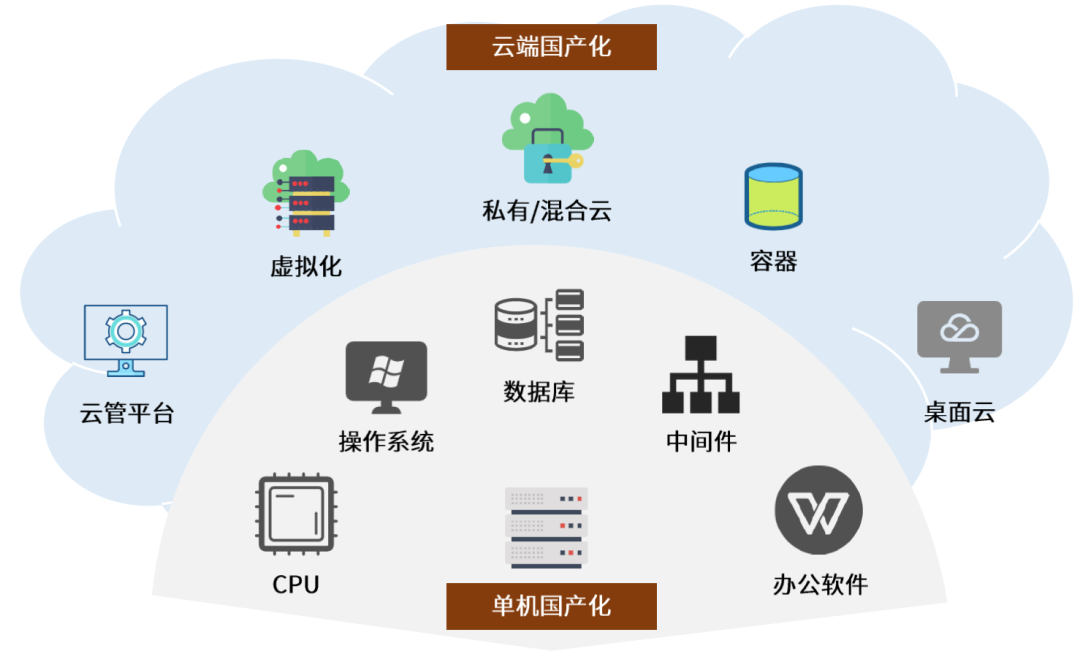 中金云興霞蔚系列 云基礎軟件虛擬化與容器誰主沉??？